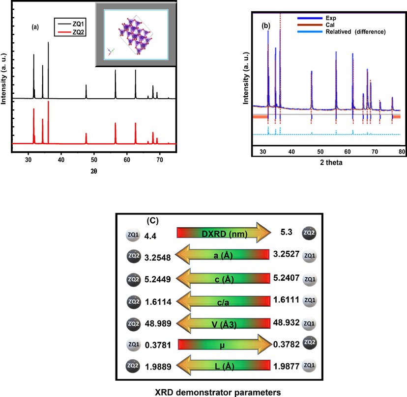 XRPD (a), relative refinements (b) and XRPD demonstrator parameters (c) for ZQs prepared samples.