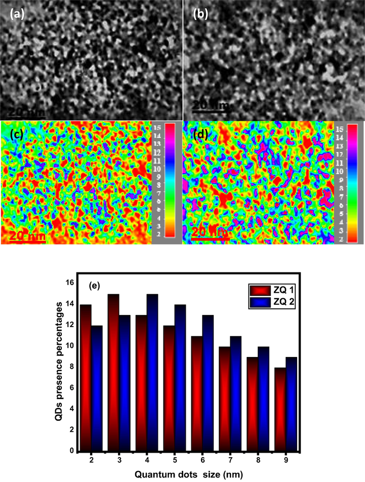 TEM image of ZQs prepared samples (a and b) along with their particle size distribution map (c and d) and QDs presence percentages (e).