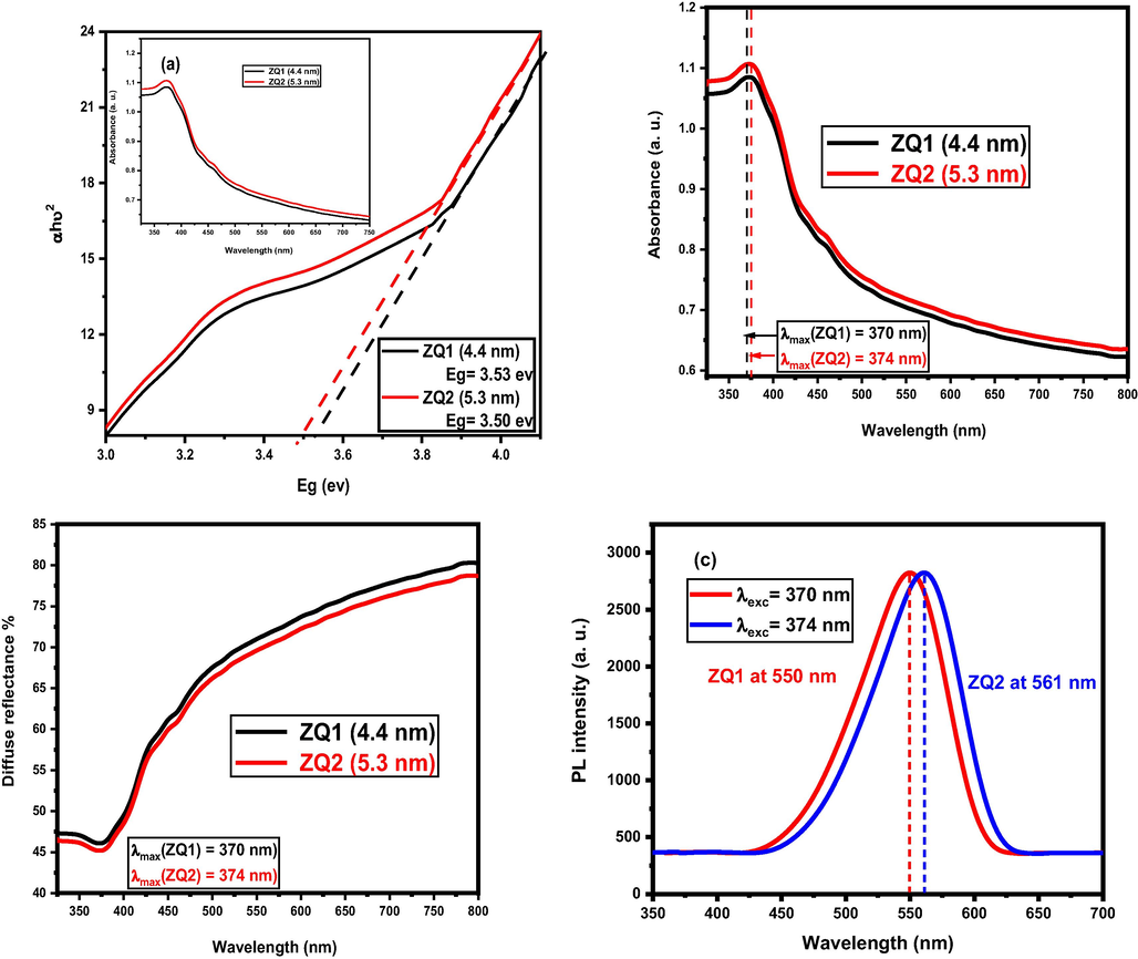 Band gap energies (a), absorption spectra (b), emission spectra (c) and UV-DRS spectra (d) of ZQs samples.