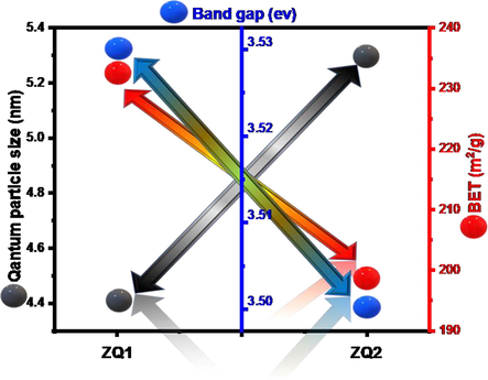 Correlation between quantum particle size, Eg and BET of ZQs samples.