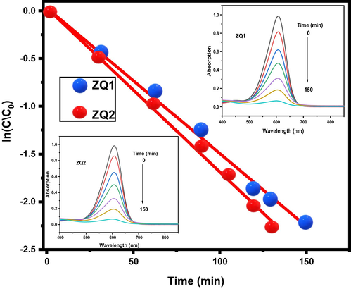 Kinetics photodegradation rate plot of Indigo Carmine dye in presence of ZQs.