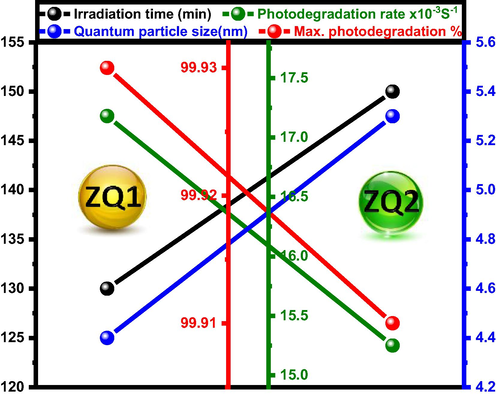 Correlation between irradiation times, max. photodegradation percentages, Photodegradation rates and quantum particle size of ZQs prepared samples.