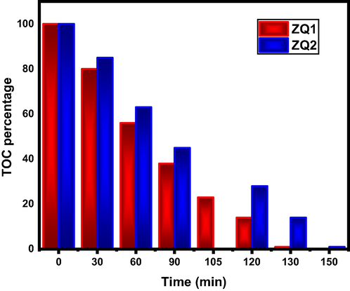 TOC analysis for photodegradation process of Indigo Carmine in presence of ZQs.