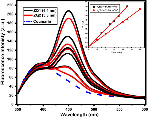 Emission spectra of coumarin in presence of different ZQs samples.