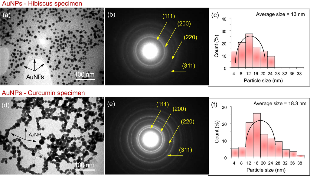 TEM images, SAED patterns and size histograms of AuNPs. The AuNPs are marked with black arrows. The scale bars are 100 nm (a, d).