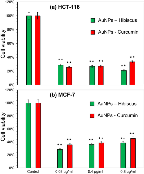 Cell viability assay: Impact of AuNPs-Hibiscus and AuNPs-Curcumin on (a) colon cancer cells (HCT-116) and (b) breast cancer cells (MCF-7). * P < 0.05; ** P < 0.01.