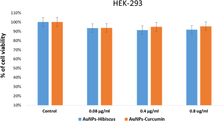 Cell viability assay: Impact of AuNPs-Hibiscus and AuNPs-Curcumin on human embryonic kidney cells (HEK-293).