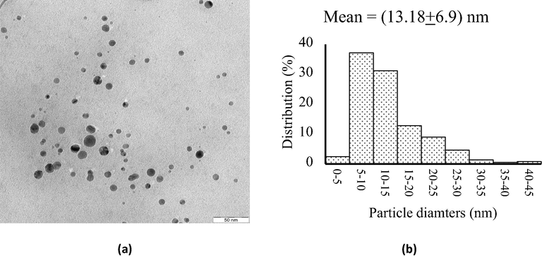 TEM analysis (a) image of AgNPs (scale bar = 50 nm), and (b) particles size distribution of AgNPs.