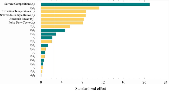 Pareto chart for the effect of UAE factors (x1, extraction temperature; x2, solvent composition; x3, pulse duty-cycle; x4, ultrasound power; x5, solvent-to-sample ratio). The vertical line crossing the bars notifies that the corresponding factor has a statistically significant 95% confidence level affecting the response. Indicates a positive effect and indicates a negative effect.