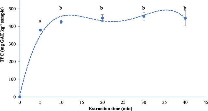 Amount of the extracted total phenolic compounds in different extraction times. The bars followed by the same letters indicate as not significantly different (p < 0.05).