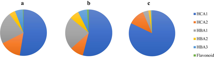 Fingerprinting based on the composition of phenolic compounds in (a) Kappaphycus alvarezii, (b) Eucheuma denticulatum, and (c) Kappaphycus striatum. Benzoic acid (HBA1, HBA2, and HBA3), cinnamic acid (HCA1 and HCA2), and flavonoid.