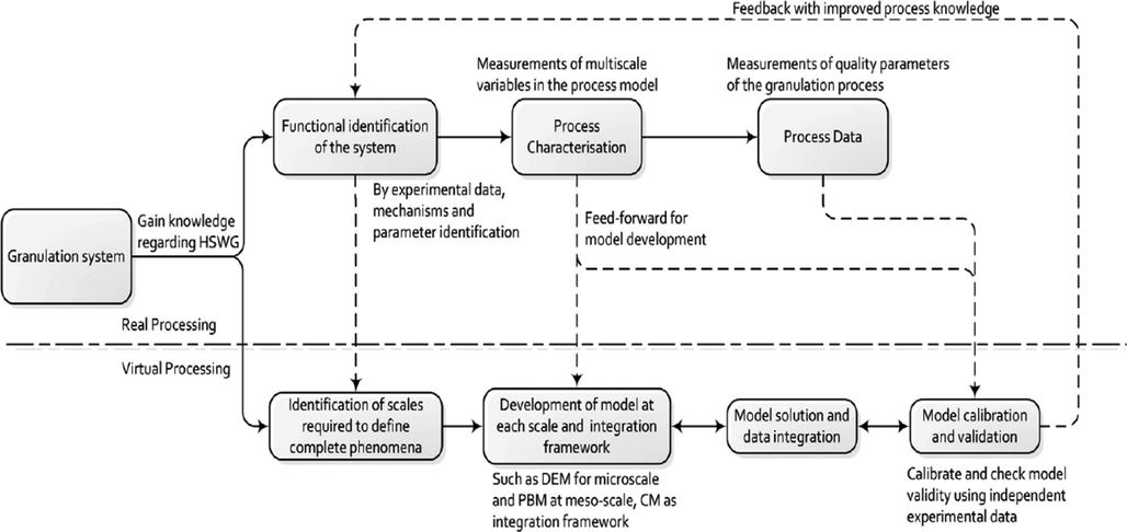 Schematic demonstration of the KDF applying modeling and measurement equipment. Reprinted from (Kumar et al., 2013) with permission from Elsevier.