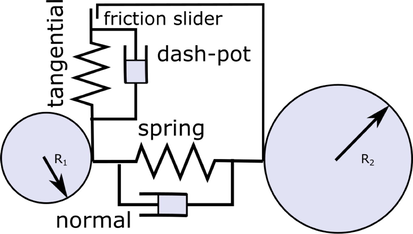 Schematic demonstration of the normal / tangential contact forces applying a spring, dashpot and slider approach. Reprinted from (Kumar et al., 2021).