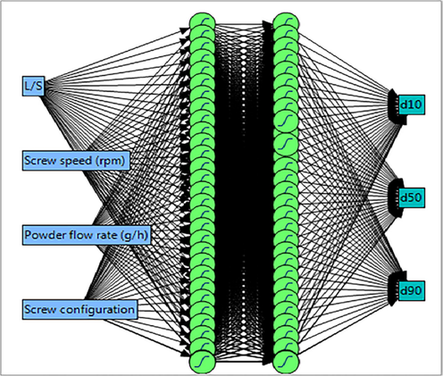 Schematic demonstration of the boosted ANN topology for estimation of granules d-values. Reprinted from (Shirazian et al., 2017) with permission from Elsevier.