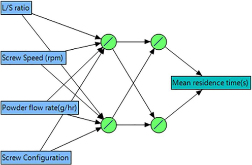 Schematic demonstration of the boosted ANN topology for prediction of MRT. Reprinted from (Ismail et al., 2019) with permission from Elsevier.