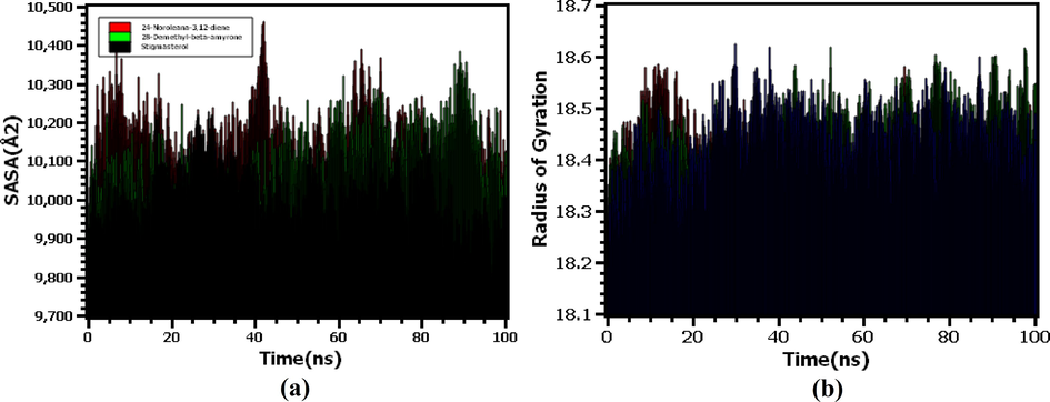 The molecular dynamics simulations of (a) solvent accessible surface area, (b) radius of gyration of the complexes.