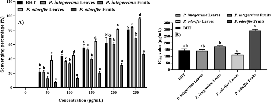 Antioxidant activity of Pistacia integerrima and Pandanus odorifer plant leaves and fruits extracts. A indicates DPPH scavenging activity of all extracts from both plants and B indicates IC50 value of all extracts from both plants. Different significant letters indicate significant differences between mean ± SD of replications (n = 3) at a P ≤ 0.05 significant level.