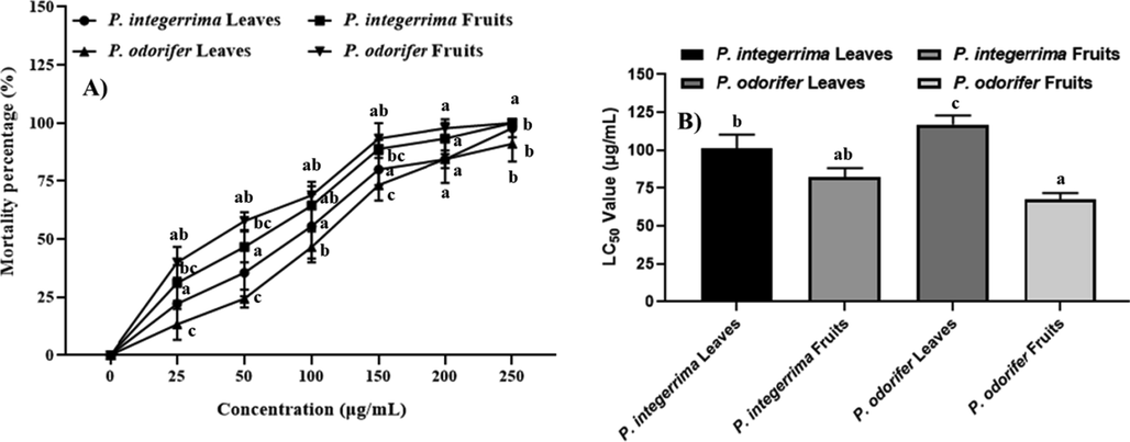 Cytotoxic activity of Pistacia integerrima and Pandanus odorifer plant leaves and fruits extract against brine shrimp. A indicates the mortality percentage of both plant’s leaves and fruits extracts and B indicates LC50 value of all extracts from both plants. Variations in significant letters indicate significant differences between mean ± SD of replications (n = 3) at a p ≤ 0.05 significance level.