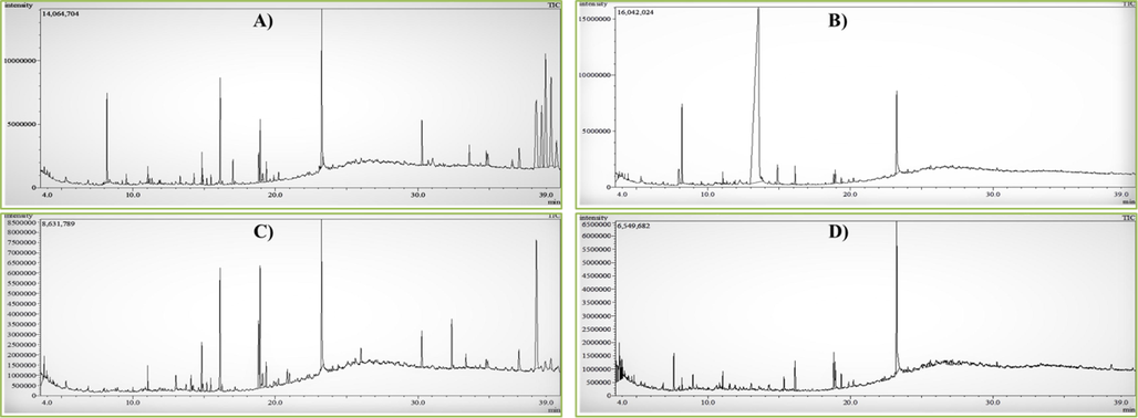 GC–MS chromatogram of Pistacia integerrima and Pandanus odorifer plant extract. A and B indicate GC–MS chromatogram of Pistacia integerrima plant leaves and fruits extracts respectively and C and D indicate chromatogram of Pandanus odorifer plant leaves and fruits extracts, respectively.