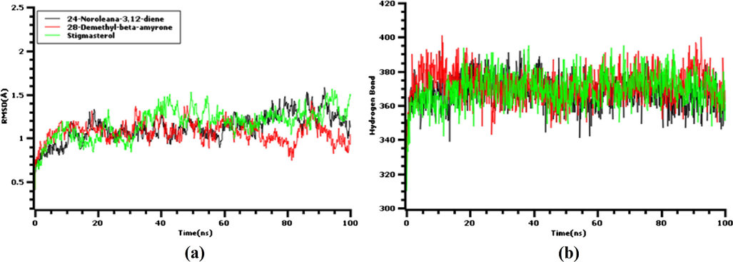 The molecular dynamics simulation. (a) Root mean square deviation of the three docked complexes, (b) hydrogen bond of the docked complexes.