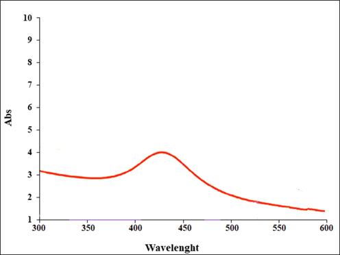 UV–Vis. the spectrum of biosynthesized Ag nanoparticles.