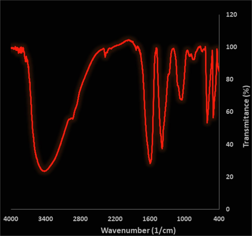 FT-IR spectra of biosynthesized Ag nanoparticles.