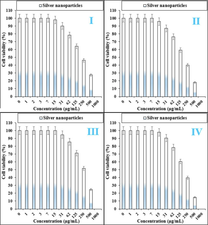 The anti-liver cancer properties of silver nanoparticles against pleomorphic hepatocellular carcinoma (SNU-387 (I)), hepatic ductal carcinoma (LMH/2A (II)), morris hepatoma (McA-RH7777 (III)), and novikoff hepatoma (N1-S1 Fudr (IV))) cell lines.