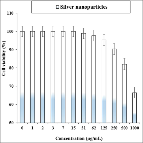 The cytotoxicity effects of silver nanoparticles against normal cell line.