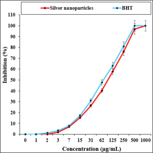 The antioxidant properties of silver nanoparticles and butylated hydroxytoluene (BHT) against DPPH.