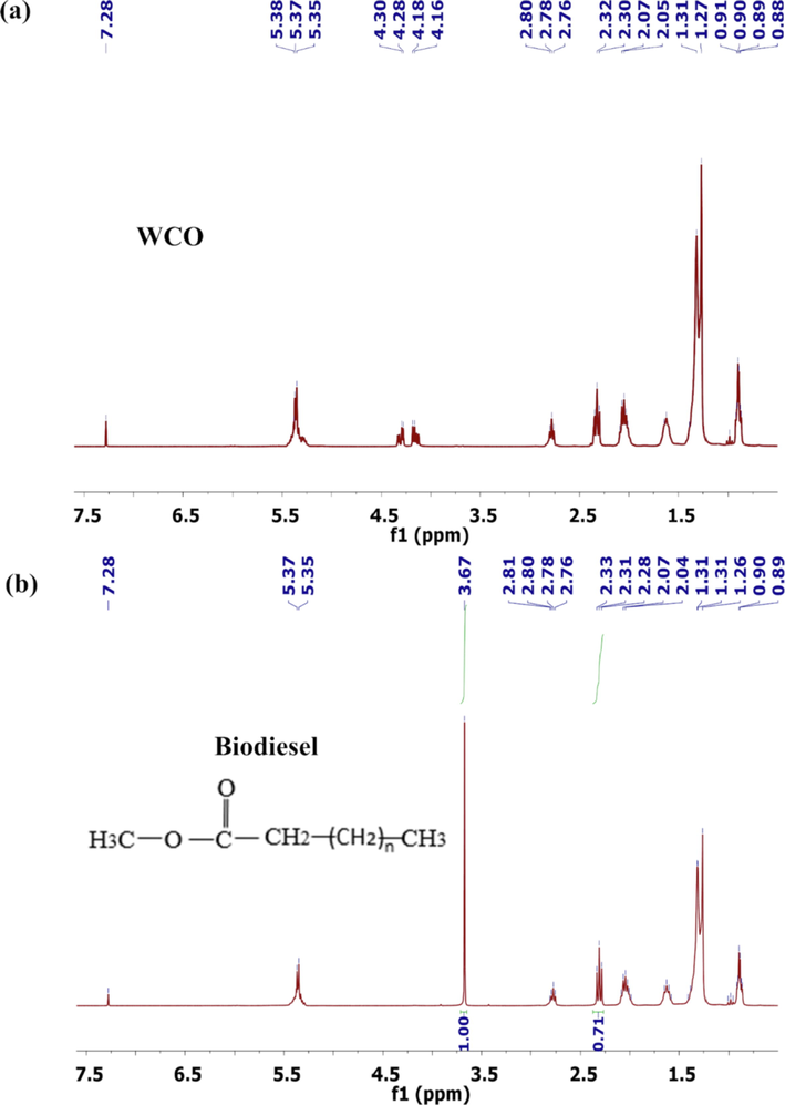 1H NMR spectra (a) WCO and (b) biodiesel.