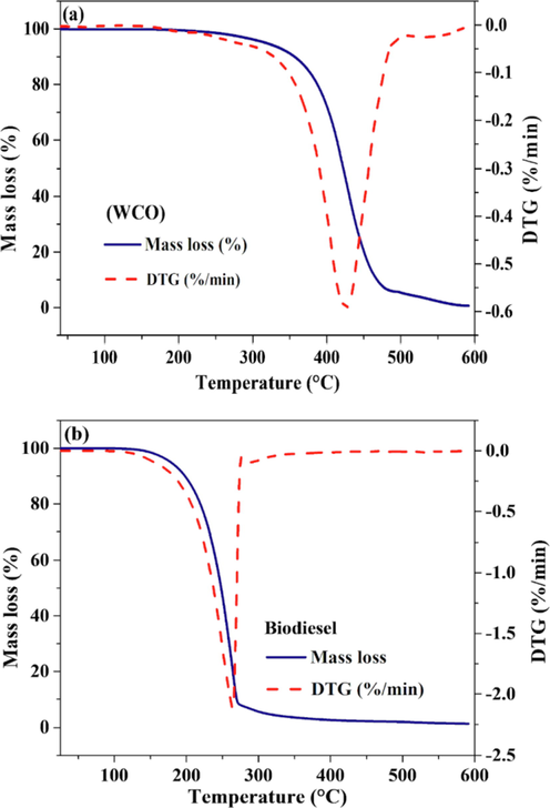 TG/DTG curves of (a) WCO and (b) biodiesel produced from waste cooking oil using SPS catalyst.