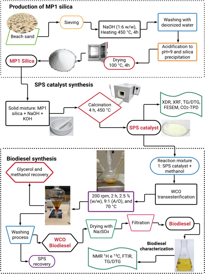 Simplified flow diagram of the overall methodology for catalyst preparation and biodiesel production from waste cooking oil (WCO).