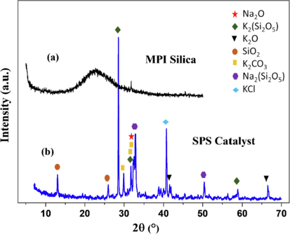 XRD pattern of MPI silica and SPS catalyst.