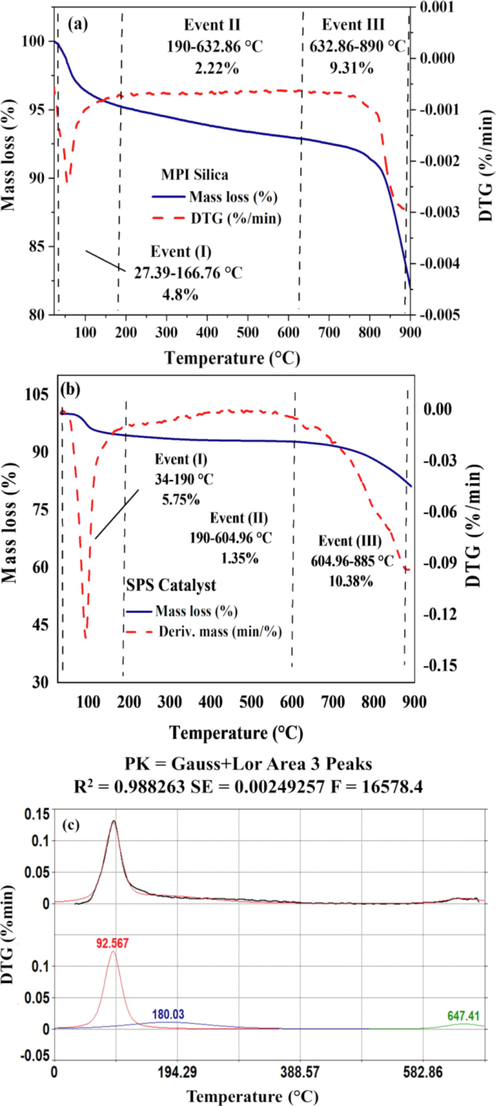 TG/DTG analysis curves for MPI silica (a), SPS catalyst (b), and DTG deconvolution of SPS catalyst.