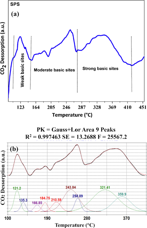 CO2-TPD deconvolution analysis for SPS catalyst.