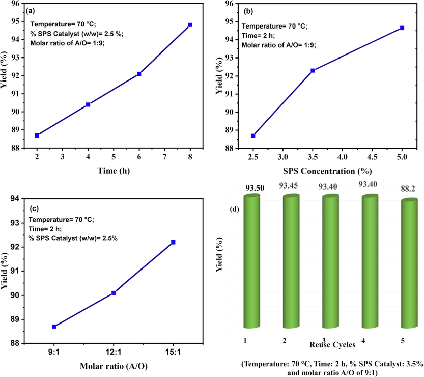 Biodiesel yield (%)as a function of (a) time variation, (b) SPS concentration, (c) molar ratio of A/O and (d) reuse of the catalyst.