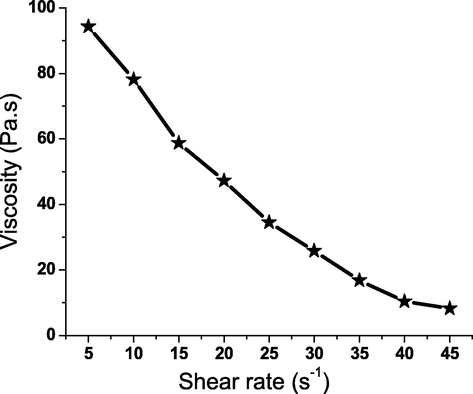 Viscosity of composite ink against shear rates.