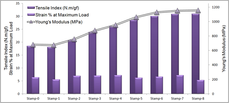 Effects of LDA content on mechanical activity of stamped sheets.