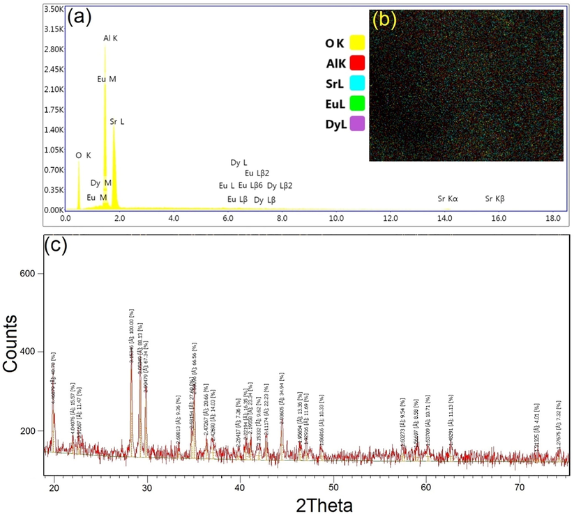 EDX diagram (a), elements mapping (b), and XRD pattern (c) of LDA nanoparticles.