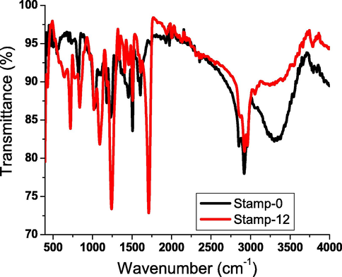 Infrared spectra of stamped paper sheets.