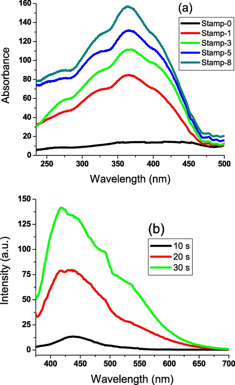 Excitation spectra of some selected stamped sheets with different rations of LDA (a); and emission curves of Stamp-5 versus the irradiation time from 10 to 30 s (b).