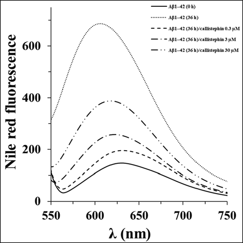 Nile red fluorescence assay of Aβ1–42 without and with different concentrations of callistephin as described in Section 2.4.