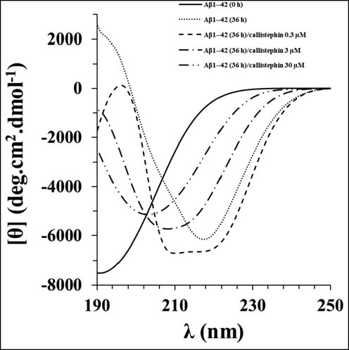 Far -UV CD spectra of Aβ1–42 without and with different concentrations of callistephin as described in Section 2.6.