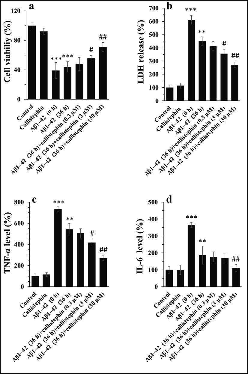 Trypan blue exclusion (a), LDH release (b), the level of TNF-α (c), and the level of IL-6 (d) in CVSMCs after incubation with callistephin (3 µM), Aβ1–42 monomer (3 µM), Aβ1–42 (36h) (3 µM) and Aβ1–42 (36h) with callistephin for 24 h. as described in sections 2.8 and 2.9. **P < 0.01, ***P < 0.001 relative to control, #P < 0.05, ##P < 0.01, ###P < 0.001, relative to Aβ1–42 (36 h).