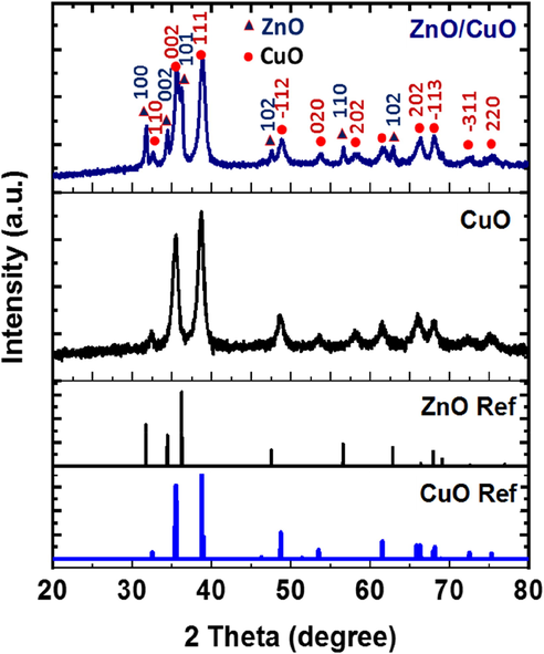 XRD patterns of CuO nanoparticles, ZnO/CuO nanocomposite synthesized using pulsed laser ablation in liquid, and standard XRD patterns of ZnO and CuO.