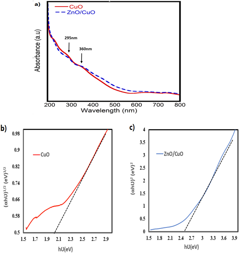 (a) Absorption spectra of synthesized product material CuO and ZnO/CuO nanocomposite obtained at 10 min of ablation in the DI water. (b) the Tauc plot to find the band gap of CuO (c) and ZnO/CuO nanocomposite, respectively.