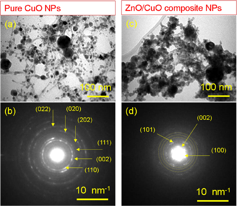 (a, b) TEM image and corresponding SAED pattern of pure CuO NPs; (c, d) TEM image and corresponding SAED pattern of ZnO/CuO nanocomposite.