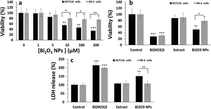 Cellular assays after exposure of HCT116 colorectal cancer and normal HK-2 cells to synthesized Bi2O3 NPs using Ginger (Zingiber officinale) root (rhizome) extract for 24 h.(a) MTT assay for determination of cell viability upon exposure to different concentrations of synthesized Bi2O3 NPs, (b) MTT assay for determination of cell viability upon exposure of cells to a single concentration (equal to IC50 concentration of Bi2O3 NPs against HCT116 colorectal cancer, about 50 µg mL−1) of ginger extract or Bi(NO3)3 or Bi2O3 NPs, (c) LDH assay for determination of membrane leakage upon exposure of cells to a single concentration (equal to IC50 concentration of Bi2O3 NPs against HCT116 colorectal cancer, about 50 µg mL−1) of ginger extract or Bi(NO3)3 or Bi2O3 NPs. *P < 0.05, **P < 0.01, P < 0.001, relative to control samples, #P < 0.05, ##P < 0.01, relative to determined control cells.