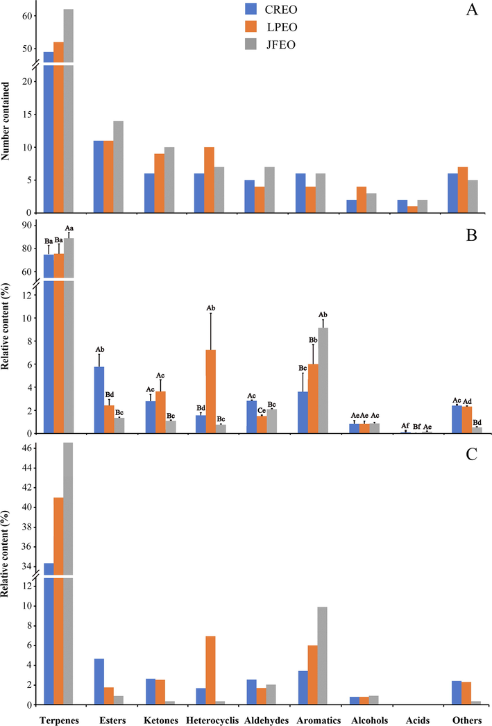 Numbers, relative contents and top3 relative contents of VOCs of nine individual chemical classes in three EOs. Values for relative contents are means ± standard deviation (SD) of three replicates (n = 3). Different letters A, B, and C indicate significant difference (P < 0.05) in relative contents of individual chemical classes among the three EOs, and different letters a, b, c, d, e, and f indicate significant difference (P < 0.05) in relative contents of individual chemical classes among the nine chemical classes. VOC, volatile organic compound; EO, essential oil; CREO, LPEO, and JFEO, EOs extracted from leaves of Cinnamomum reticulatum, Leptospermum petersonii, and Juniperus formosana, respectively.