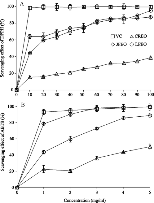 Scavenging effect on CREO, LPEO and JFEO in different concentrations. (A) DPPH: Dilute pure essential oil with methanol to obtain 10–100 mg/ml of essential oil methanol solution; (B) ABTS•+: Dilute pure essential oil with methanol to obtain 1–5 mg/ml of essential oil methanol solution. CREO, Cinnamomum reticulatum essential oil; LPEO, Leptospermum petersonii essential oil; JFEO, Juniperus formosana essential oil; VC, ascorbic acid.